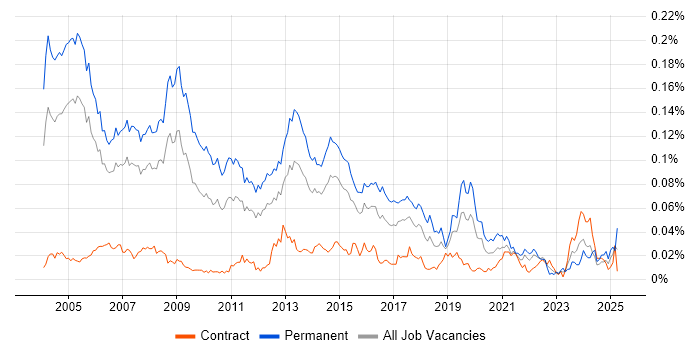 Job vacancy trend for Sales Consultant in London Job vacancy trend for Sales Consultant in London