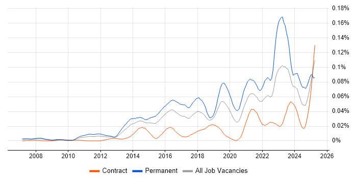 Job vacancy trend for Sales Enablement in London Job vacancy trend for Sales Enablement in London