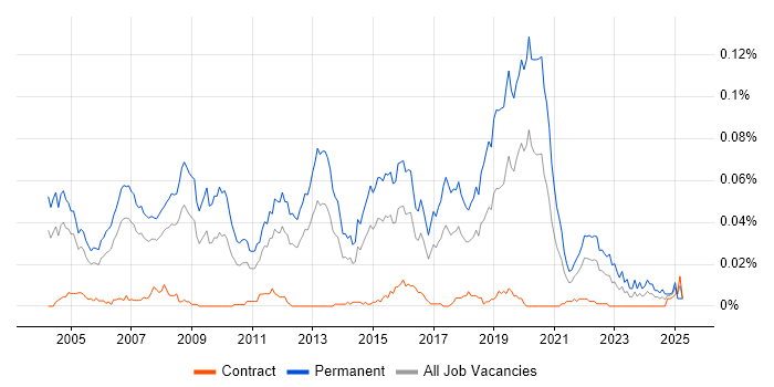 Job vacancy trend for Sales Engineer in London