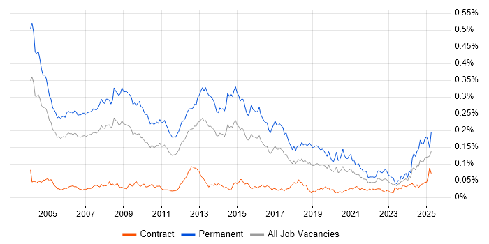Job vacancy trend for Sales Manager in London Job vacancy trend for Sales Manager in London