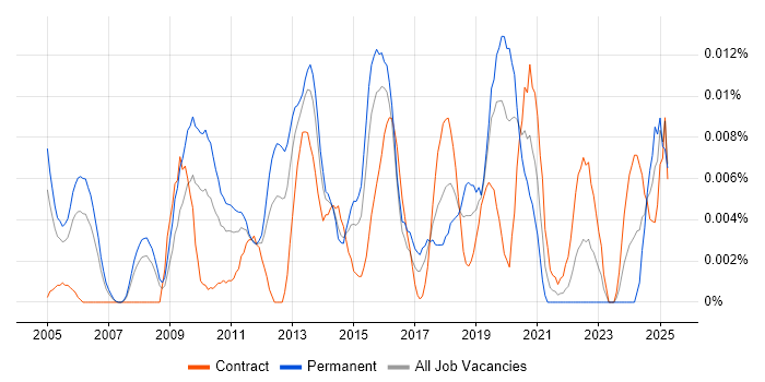 Job vacancy trend for Sales Solutions Architect in London