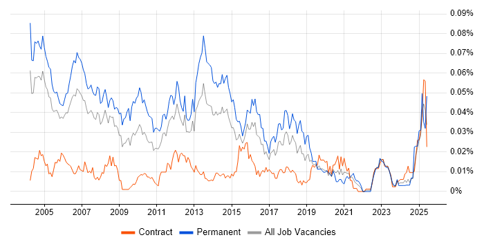 Job vacancy trend for Sales Support in London