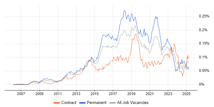 Job vacancy trend for Salesforce Administrator in London Job vacancy trend for Salesforce Administrator in London