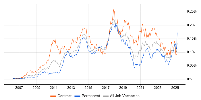 Job vacancy trend for Salesforce Analyst in London