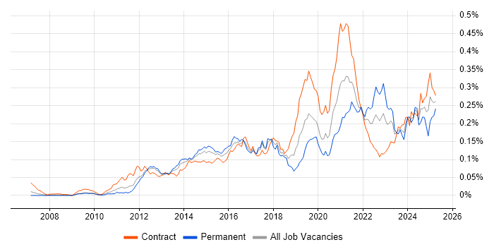 Job vacancy trend for Salesforce Architect in London Job vacancy trend for Salesforce Architect in London