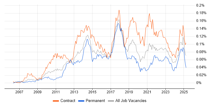 Job vacancy trend for Salesforce Business Analyst in London Job vacancy trend for Salesforce Business Analyst in London