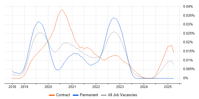 Job vacancy trend for Salesforce Commerce Cloud Architect in London
