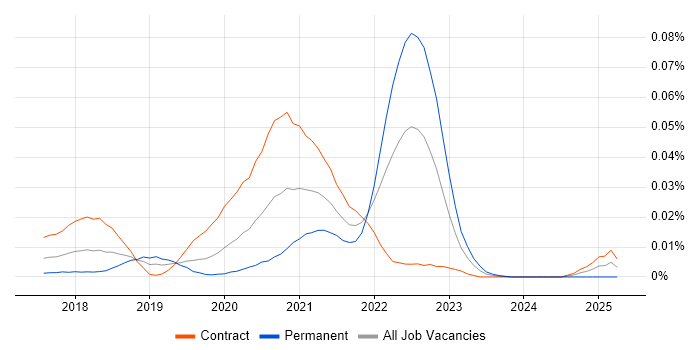 Job vacancy trend for Salesforce Commerce Cloud Developer in London