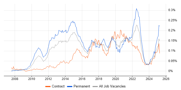 Job vacancy trend for Salesforce Commerce Cloud in London Job vacancy trend for Salesforce Commerce Cloud in London