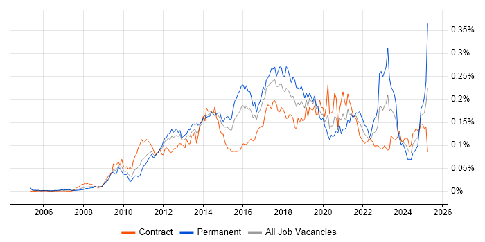 Job vacancy trend for Salesforce CRM in London Job vacancy trend for Salesforce CRM in London