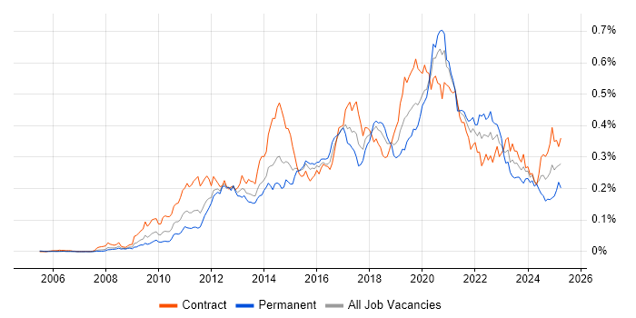 Job vacancy trend for Salesforce Developer in London Job vacancy trend for Salesforce Developer in London