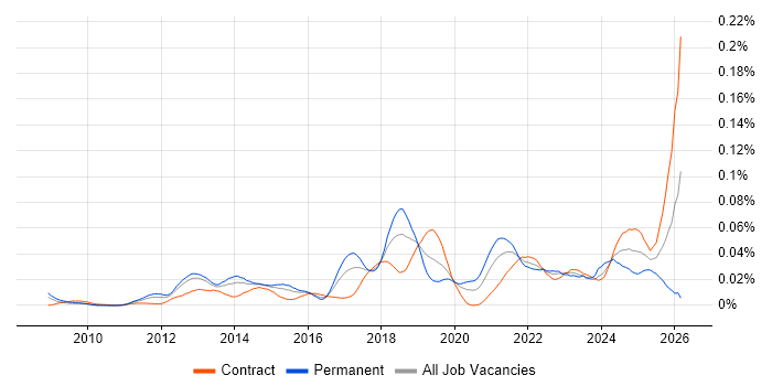 Salesforce Engineer job vacancy trend in London
