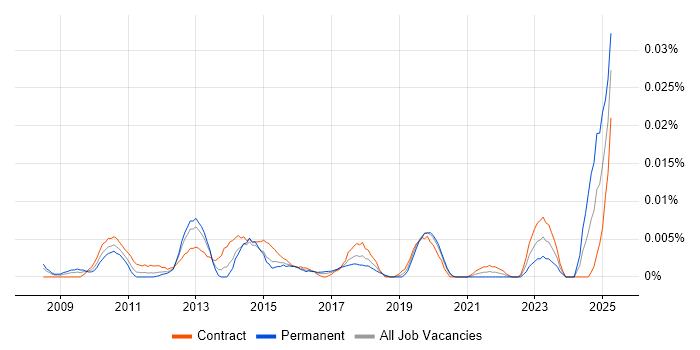 Job vacancy trend for Salesforce Expert in London Job vacancy trend for Salesforce Expert in London