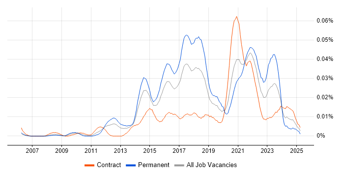 Job vacancy trend for Salesforce Functional Consultant in London Job vacancy trend for Salesforce Functional Consultant in London