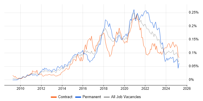 Job vacancy trend for Salesforce Marketing Cloud in London