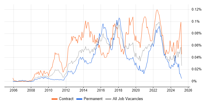 Job vacancy trend for Salesforce Project Manager in London Job vacancy trend for Salesforce Project Manager in London