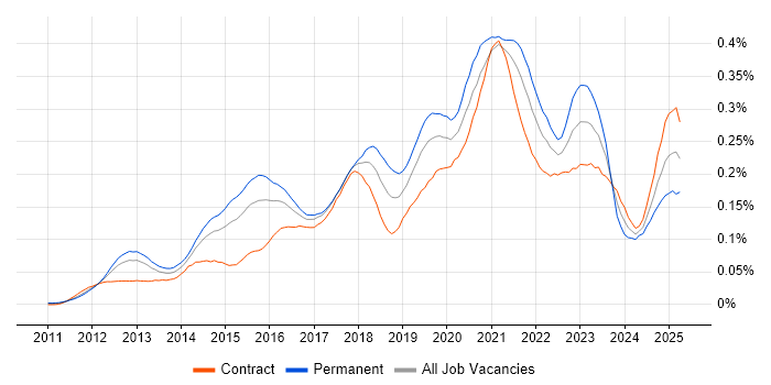 Job vacancy trend for Salesforce Sales Cloud in London