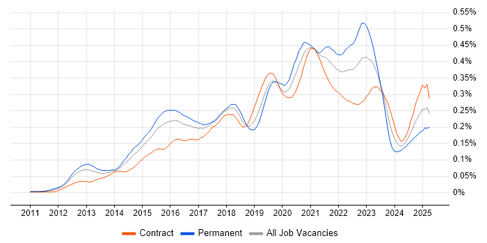 Job vacancy trend for Salesforce Service Cloud in London Job vacancy trend for Salesforce Service Cloud in London