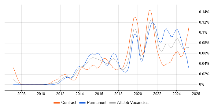 Job vacancy trend for Salesforce Solution Architect in London Job vacancy trend for Salesforce Solution Architect in London