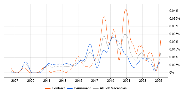 Job vacancy trend for Salesforce Specialist in London Job vacancy trend for Salesforce Specialist in London