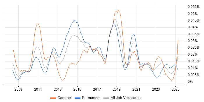 Job vacancy trend for Salesforce Support in London