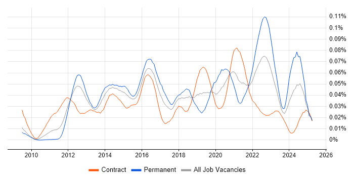 Job vacancy trend for Salesforce Technical Architect in London Job vacancy trend for Salesforce Technical Architect in London