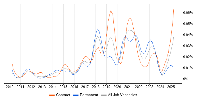 Job vacancy trend for Salesforce Technical Leader in London