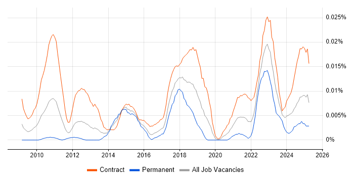 Job vacancy trend for Salesforce Tester in London