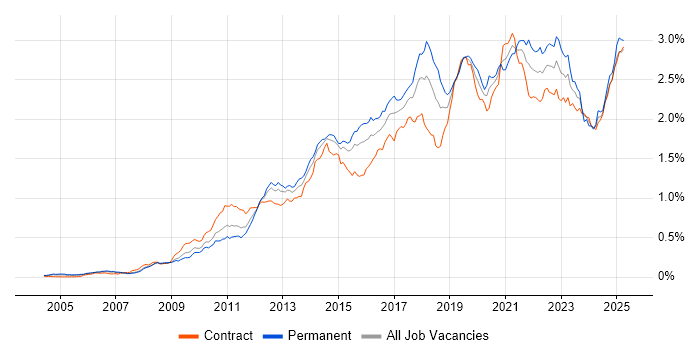 Job vacancy trend for Salesforce in London Job vacancy trend for Salesforce in London