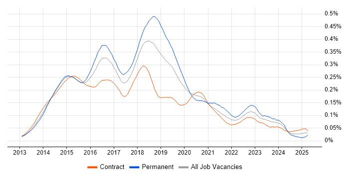 Job vacancy trend for Salt in London Job vacancy trend for Salt in London