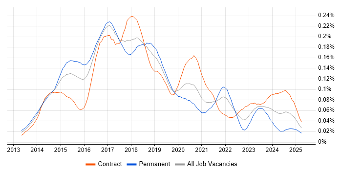 Job vacancy trend for SaltStack in London Job vacancy trend for SaltStack in London