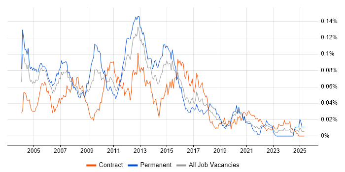 Job vacancy trend for Samba in London Job vacancy trend for Samba in London