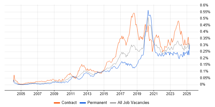 Job vacancy trend for SAML in London Job vacancy trend for SAML in London