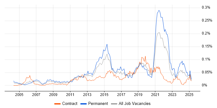 Job vacancy trend for Samsung in London Job vacancy trend for Samsung in London