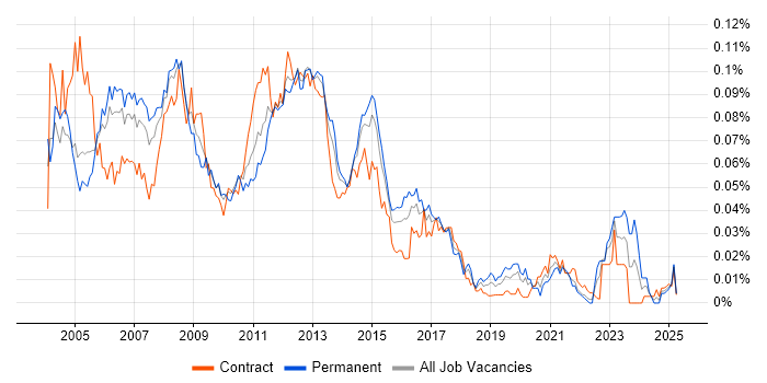 Job vacancy trend for SAN Engineer in London