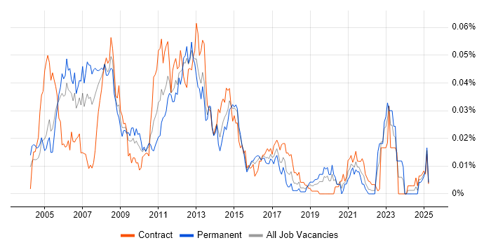 Job vacancy trend for SAN Storage Engineer in London