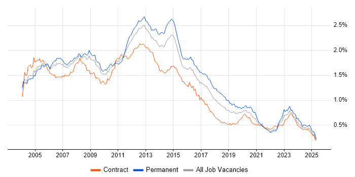 Job vacancy trend for SAN in London Job vacancy trend for SAN in London