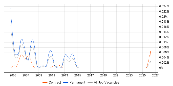 SAP ABAP Team Leader job vacancy trend in London