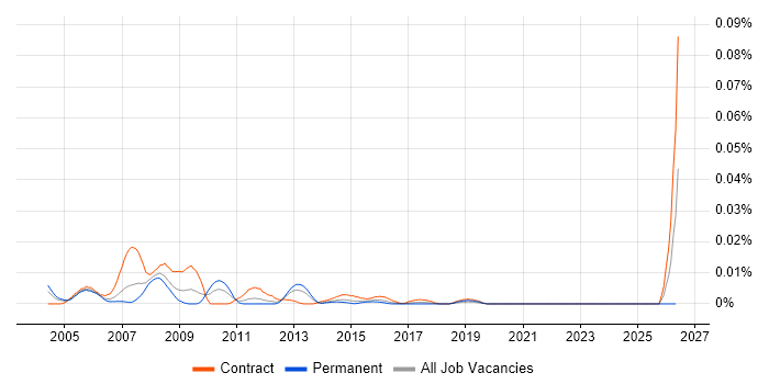 SAP AFS Consultant job vacancy trend in London