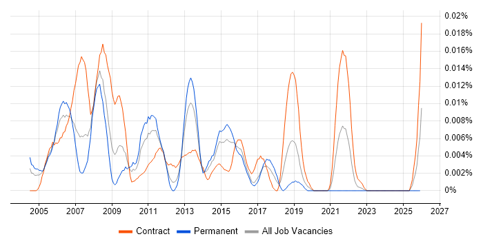 SAP AFS job vacancy trend in London