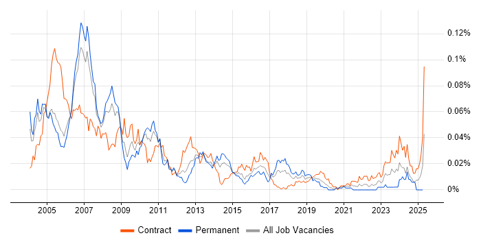 Job vacancy trend for SAP ALE in London Job vacancy trend for SAP ALE in London