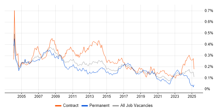 Job vacancy trend for SAP Analyst in London Job vacancy trend for SAP Analyst in London