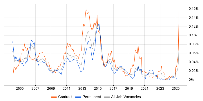 Job vacancy trend for SAP APO in London Job vacancy trend for SAP APO in London
