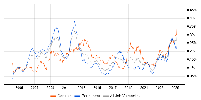 Job vacancy trend for SAP Architect in London Job vacancy trend for SAP Architect in London