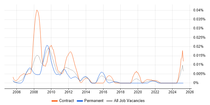 Job vacancy trend for SAP Bank Analyzer in London