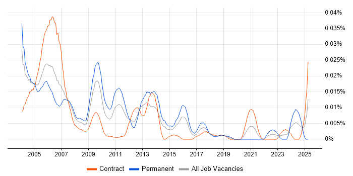 Job vacancy trend for SAP Basis Administrator in London