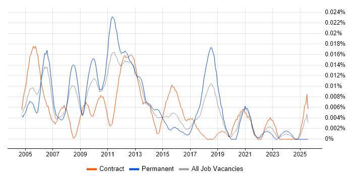 Job vacancy trend for SAP Basis Architect in London