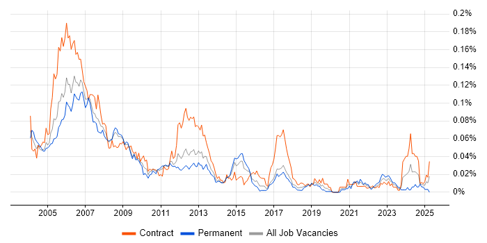 Job vacancy trend for SAP Basis Consultant in London Job vacancy trend for SAP Basis Consultant in London
