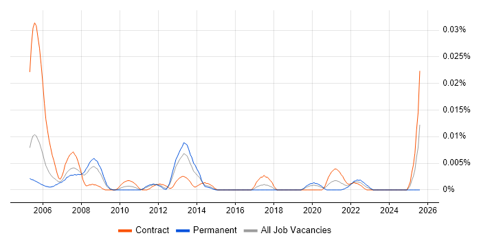 Job vacancy trend for SAP Basis Specialist in London