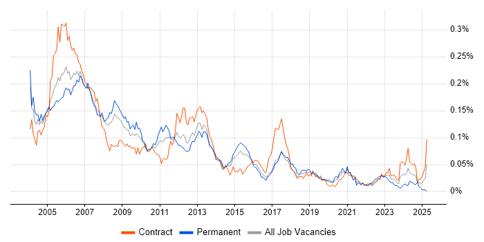 Job vacancy trend for SAP Basis in London